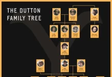 Dutton Family Tree – ‘1883’ to ‘Yellowstone’ Dutton-Family-Tree-1883-to-Yellowstone-1