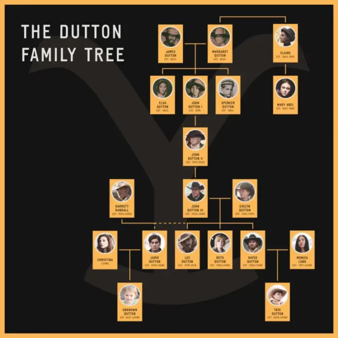 Dutton-Family-Tree-1883-to-Yellowstone-1