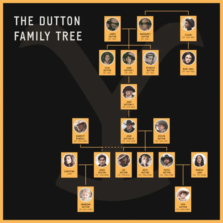 Dutton-Family-Tree-1883-to-Yellowstone-1