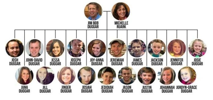 Duggar family tree-