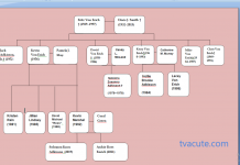 Von Erich Family Tree – The Iron Claw von Erich family tree