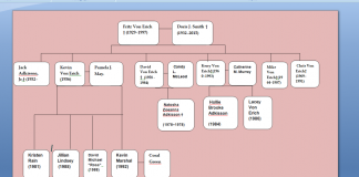 Von Erich Family Tree – The Iron Claw von Erich family tree