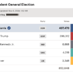 KAMALA HARRIS WINS NEW MEXICO IN 2024 ELECTION election 2024