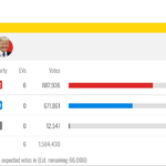 Trump Wins Iowa, Secures 6 Electoral Votes trump wins lowa
