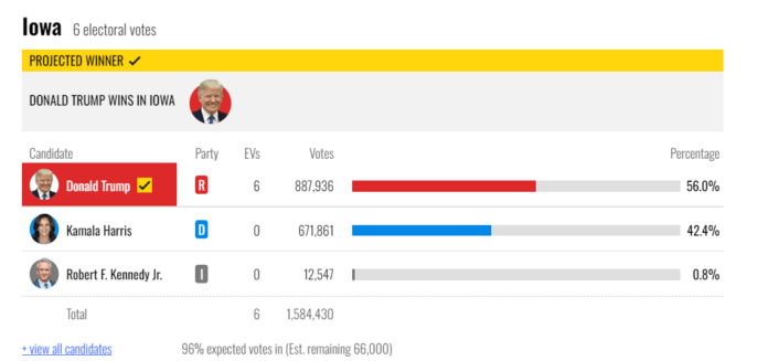 trump wins lowa