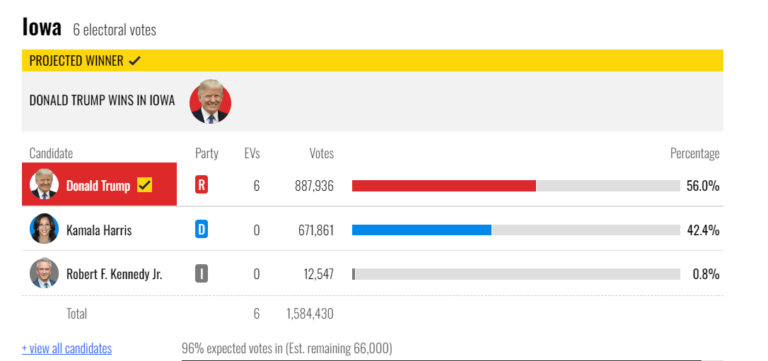 Trump Wins Iowa, Secures 6 Electoral Votes Trump Wins Iowa, Secures 6 Electoral Votes
